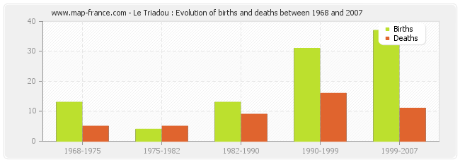 Le Triadou : Evolution of births and deaths between 1968 and 2007